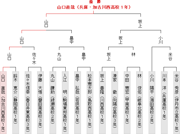 トーナメント表