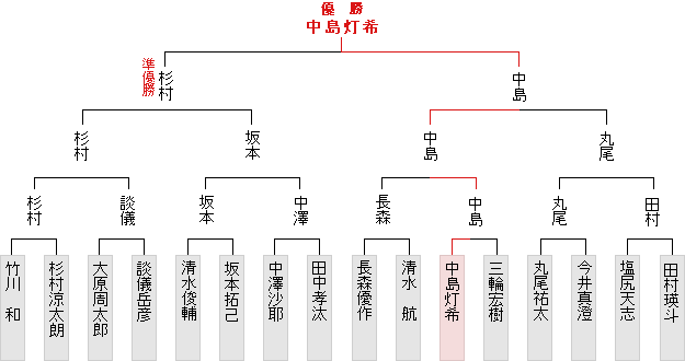 トーナメント表