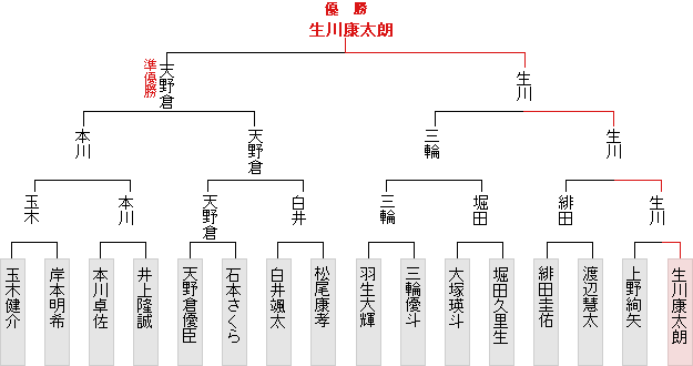 トーナメント表