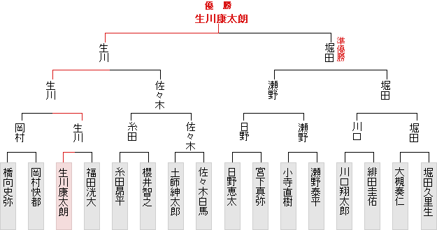 トーナメント表