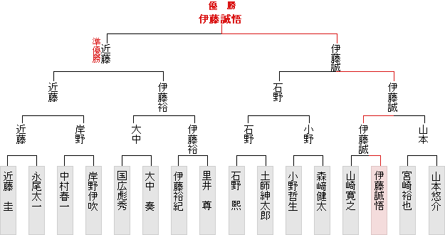 トーナメント表