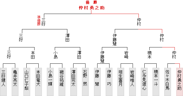 トーナメント表