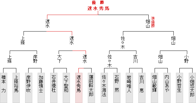 トーナメント表