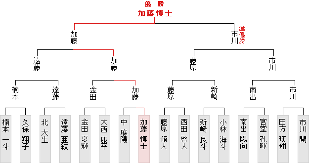 トーナメント表