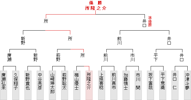 トーナメント表