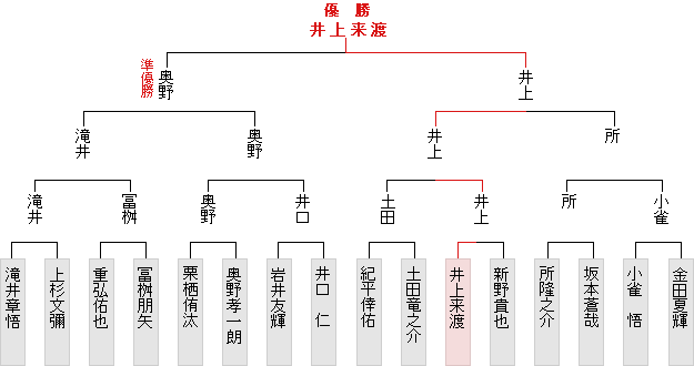 トーナメント表