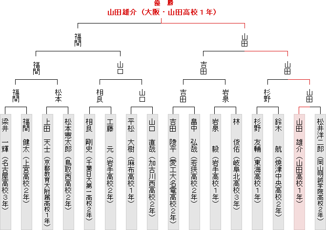 トーナメント表