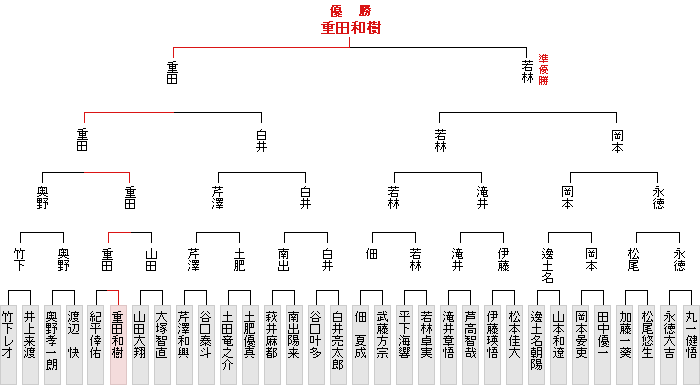 トーナメント表