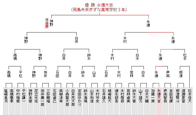 トーナメント表