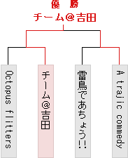 トーナメント表