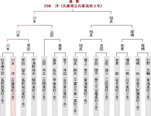 トーナメント表