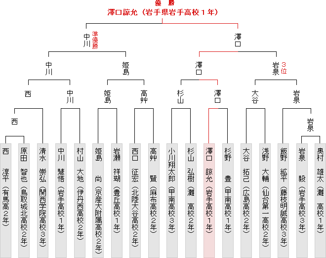 トーナメント表