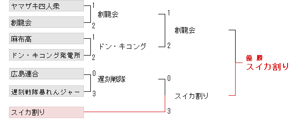 トーナメント表