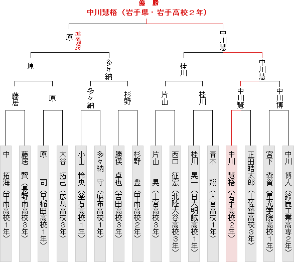 トーナメント表