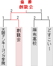 トーナメント表