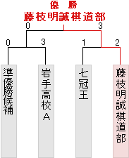 トーナメント表