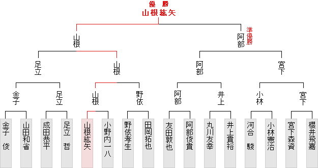 トーナメント表