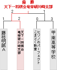 トーナメント表