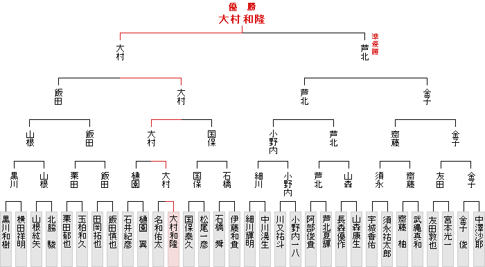 トーナメント表