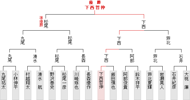 トーナメント表