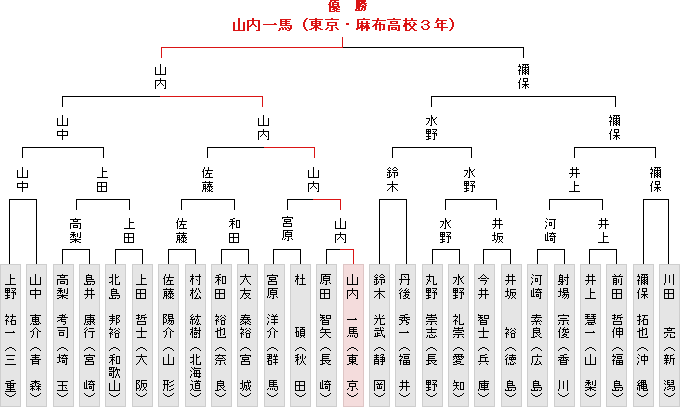 トーナメント表