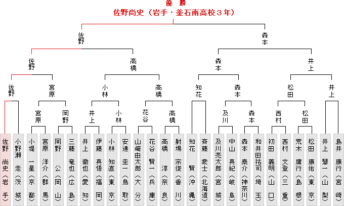 トーナメント表