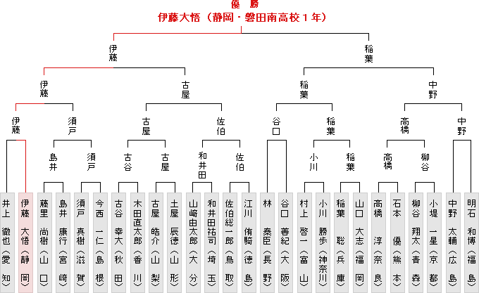 トーナメント表