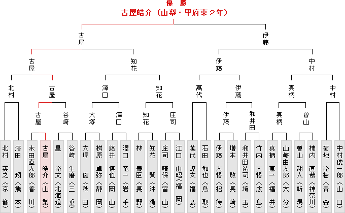 トーナメント表