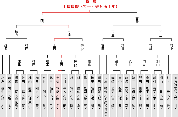 トーナメント表