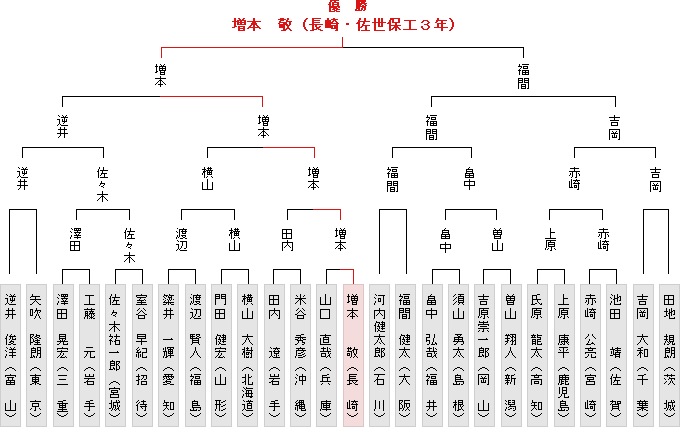 トーナメント表