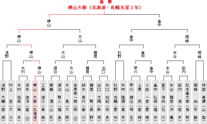 トーナメント表