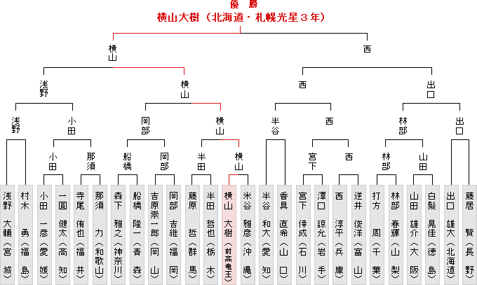 トーナメント表