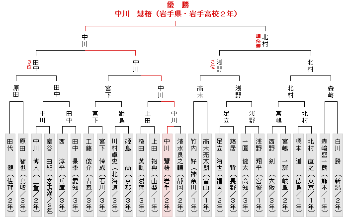 トーナメント表