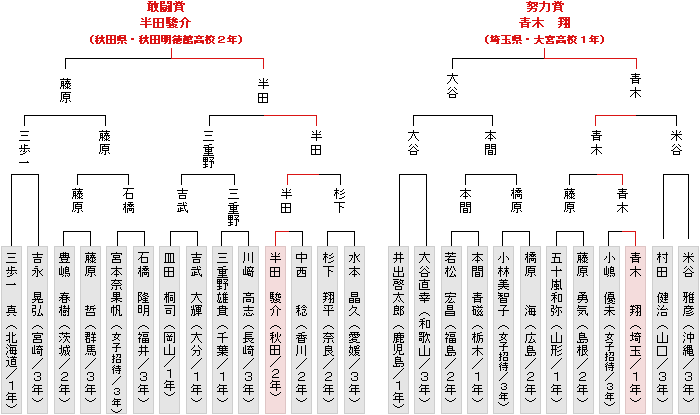 トーナメント表