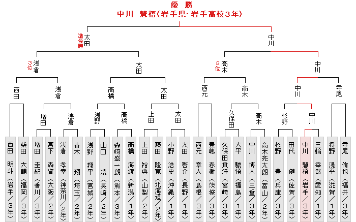 トーナメント表