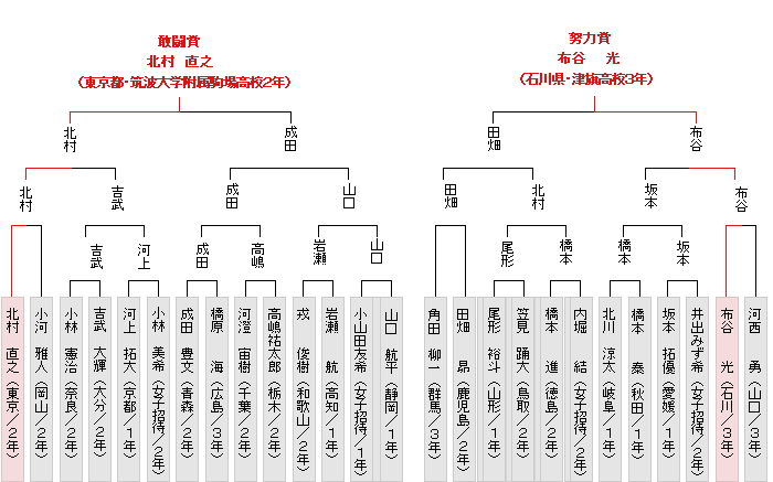 トーナメント表