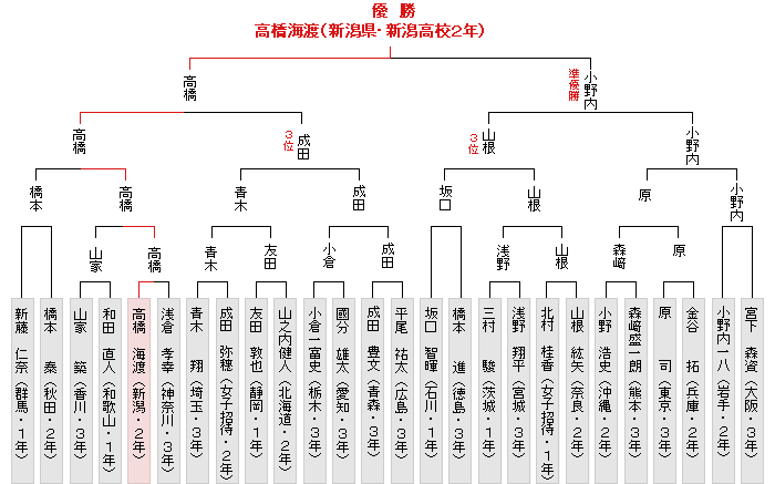 トーナメント表