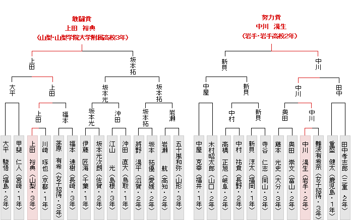 トーナメント表