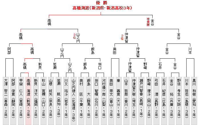 トーナメント表