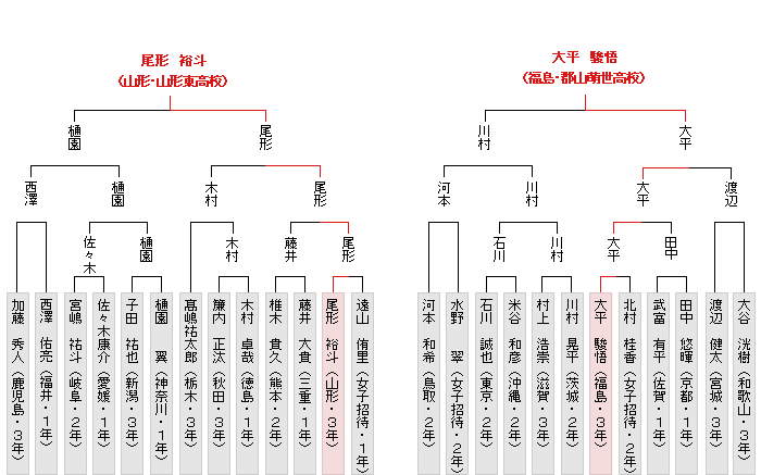 トーナメント表