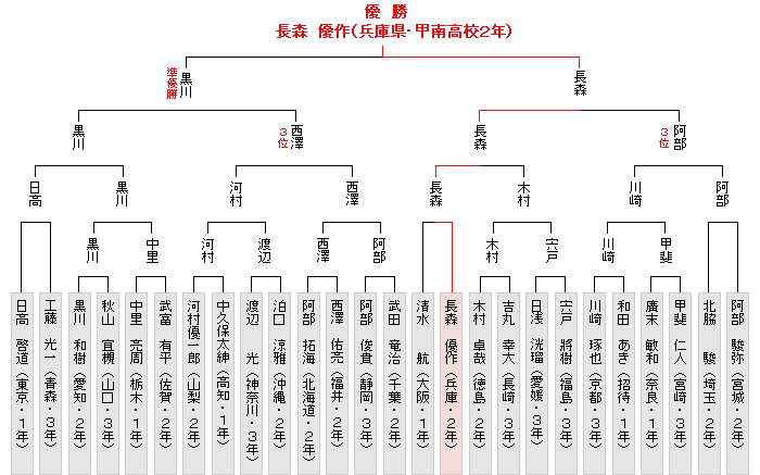 トーナメント表