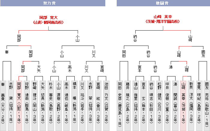 トーナメント表