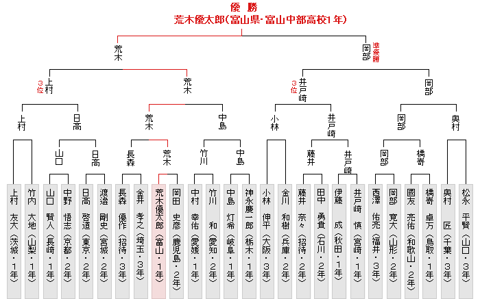 トーナメント表