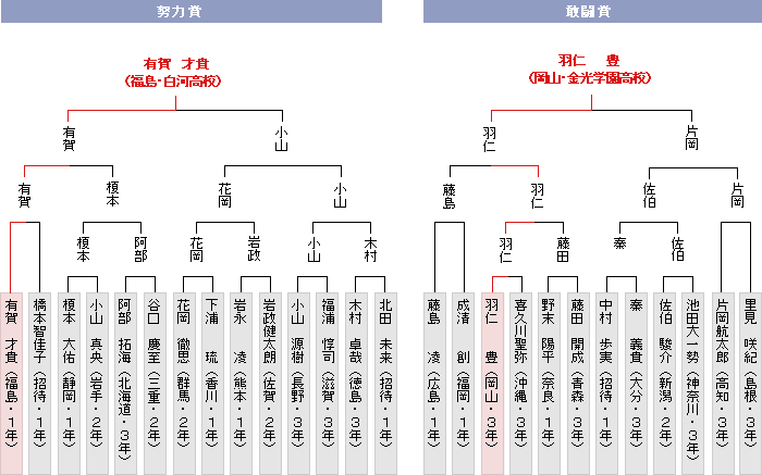 トーナメント表