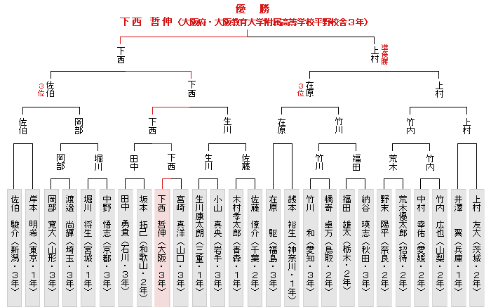 トーナメント表