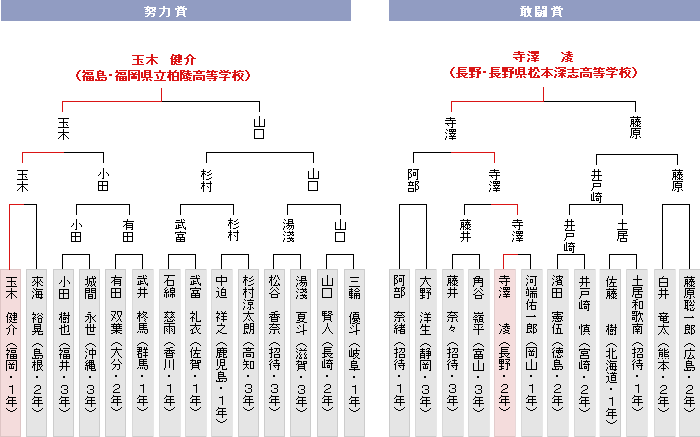 トーナメント表