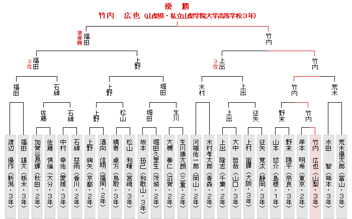 トーナメント表