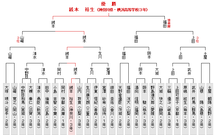 トーナメント表