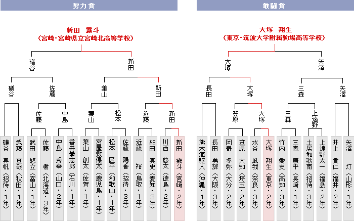 トーナメント表