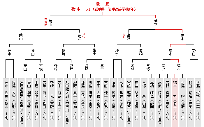 トーナメント表